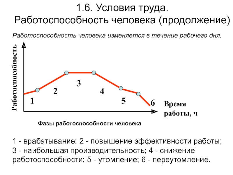 Пользуясь диаграммой работоспособности в течение рабочей недели