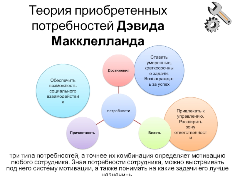 Теория макклелланда. Теория приобретенных потребностей МАККЛЕЛЛАНДА. Теория потребностей Дэвида МАККЛЕЛЛАНДА. Теория приобретенных потребностей Мак-Клелланда. Теория мотивации Дэвида Мак Клелланда.