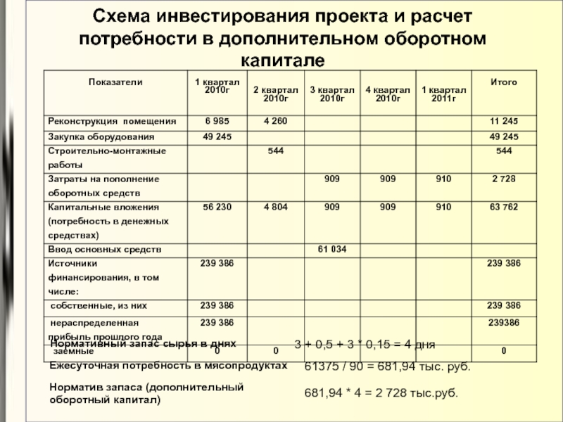 Расчет потребности в сырье и материалах в бизнес плане