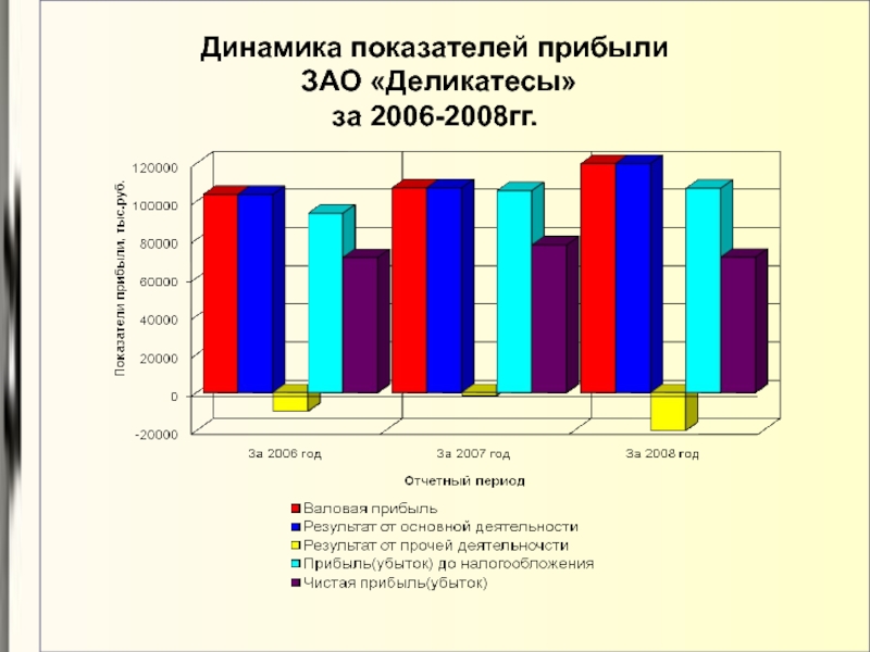 Эффективность динамика. Динамика показателей прибыли. Динамика показателей финансовых результатов. Динамика выручки показатель эффективности. Динамика показателей в презентации.