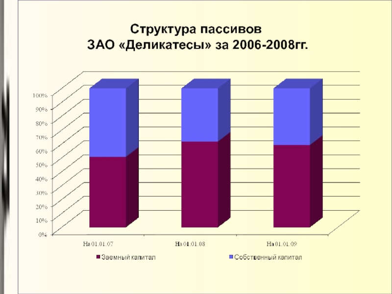 Структура краткосрочных обязательств. Структура пассивов. Структура обязательства.