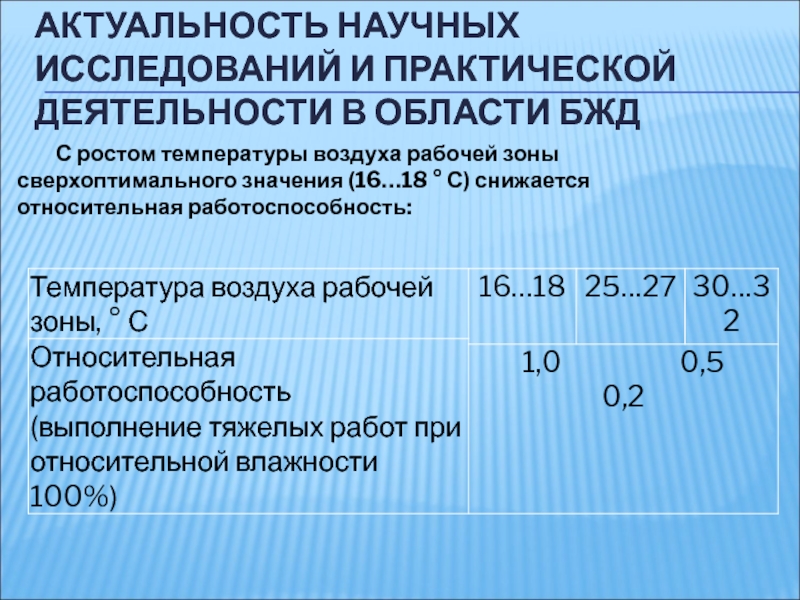 Актуальные научные исследования. Научные исследования и практической деятельности в области БЖД. Параметры контроля воздуха рабочей зоны БЖД.