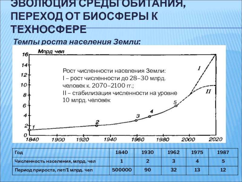 Проект по обж эволюция среды обитания переход к техносфере