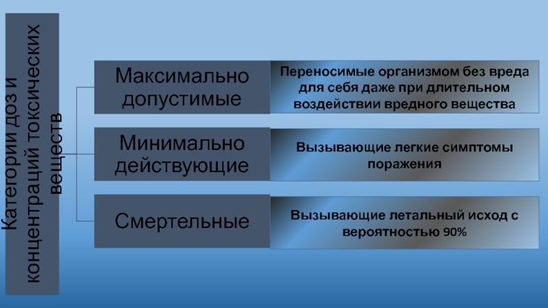 Организма перенос. Стадия кульминации экологического характера это. Какие дозы вредных веществ переносятся организмом без вреда. Организма перенести. Летальный исход вызывает потеря организмом воды 25-30 15-20.