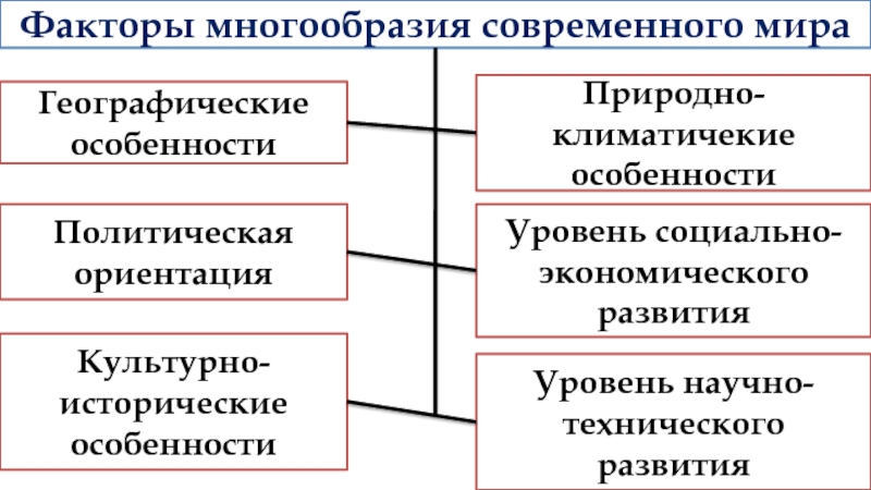 Современный мир план. Факторы многообразия современного мира. Основные факторы многообразия современного мира. Основные факторы многообразия мира. Многообразие современного мира Обществознание.