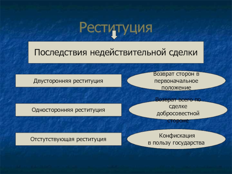 Реституция. Понятие реституция. Двусторонняя реституция сделки. Понятие и виды реституции. Реституция при недействительности сделок.