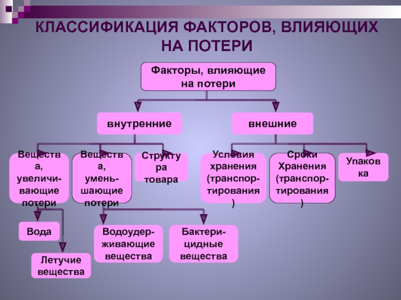 Классификация факторов. Несоответствие классификации товаров. Факторы и их классификация. Градация фактора это. Чем отличается классификация от факторов.