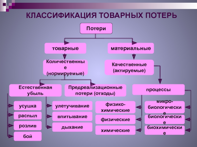 Товарные потери