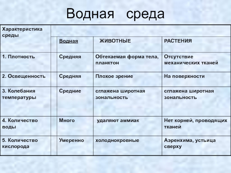 Типы сред жизни. Факторы водной среды обитания. Характеристика водной среды. Экологические факторы водной среды. Водная среда обитания факторы среды.