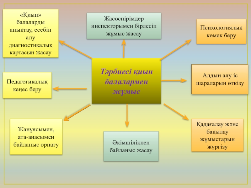 Тәрбие жұмыстарының нәтижесі мен тиімділігінің диагностикасы презентация