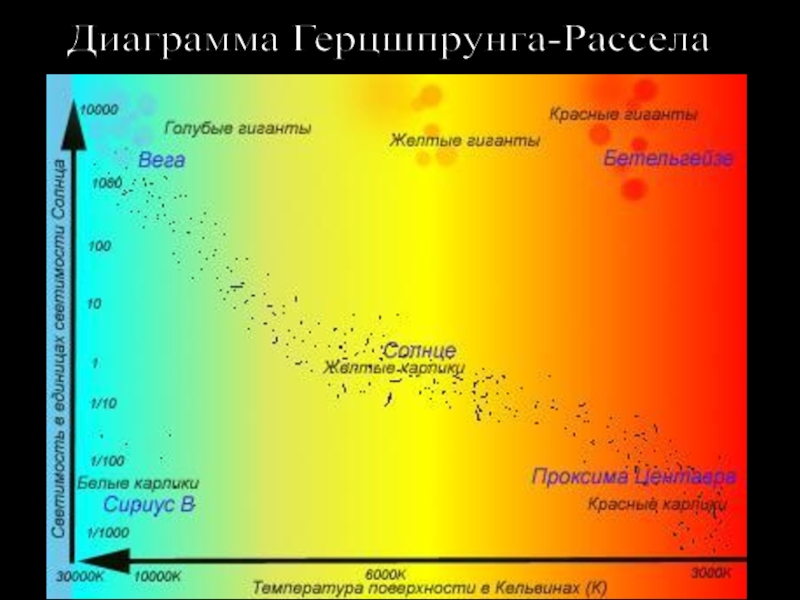 Если звезды нанести на диаграмму герцшпрунга рассела то большинство из них