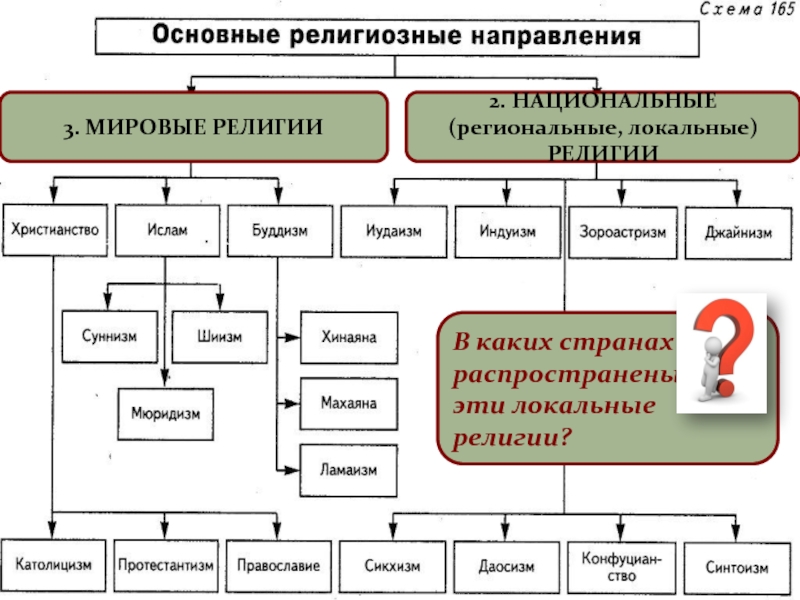 Признаки религии схема