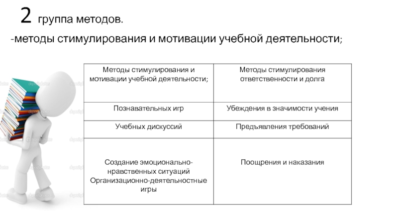 Методы стимулирования поведения и деятельности презентация