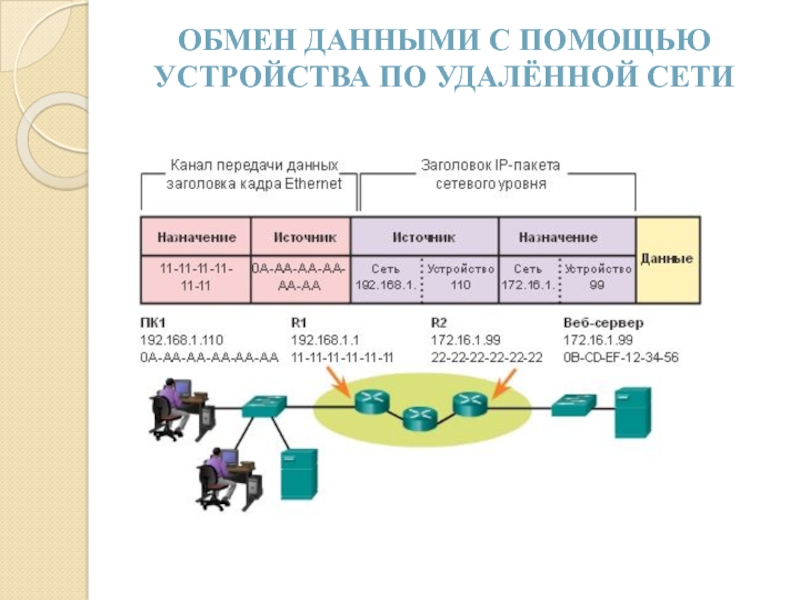 Обмен данных сетей. Обмен данными по сети. Удаленной передачи данных. Устройства обмена информацией. Устройства обмена данными.