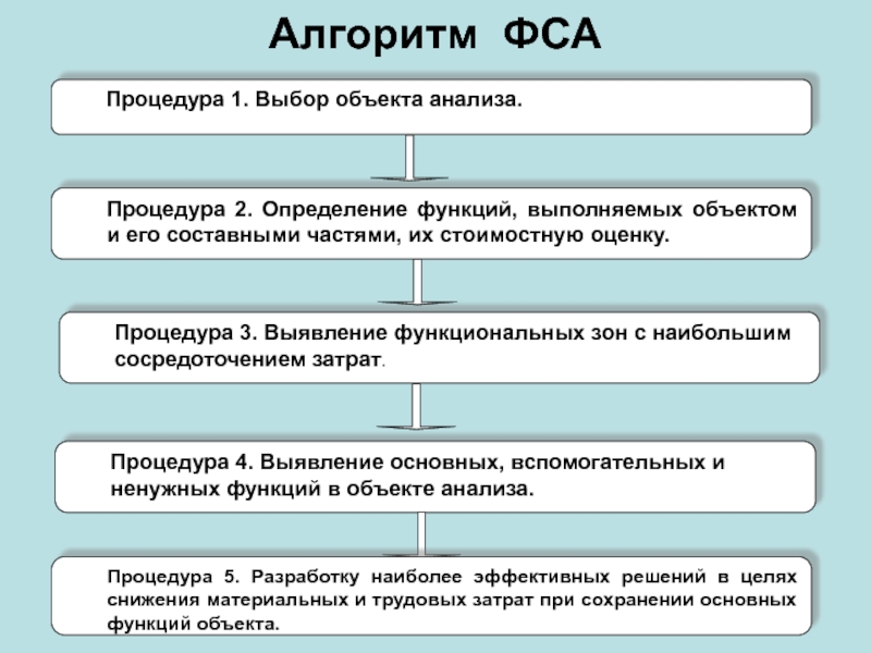 Зоны дисбаланса на функционально стоимостной диаграмме это