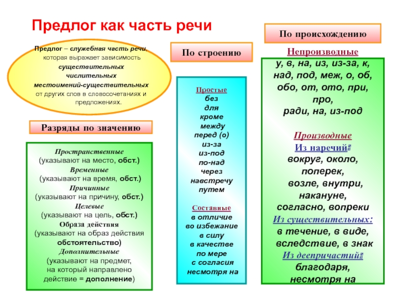 Предлог как часть речи роль предлогов в речи 2 класс презентация