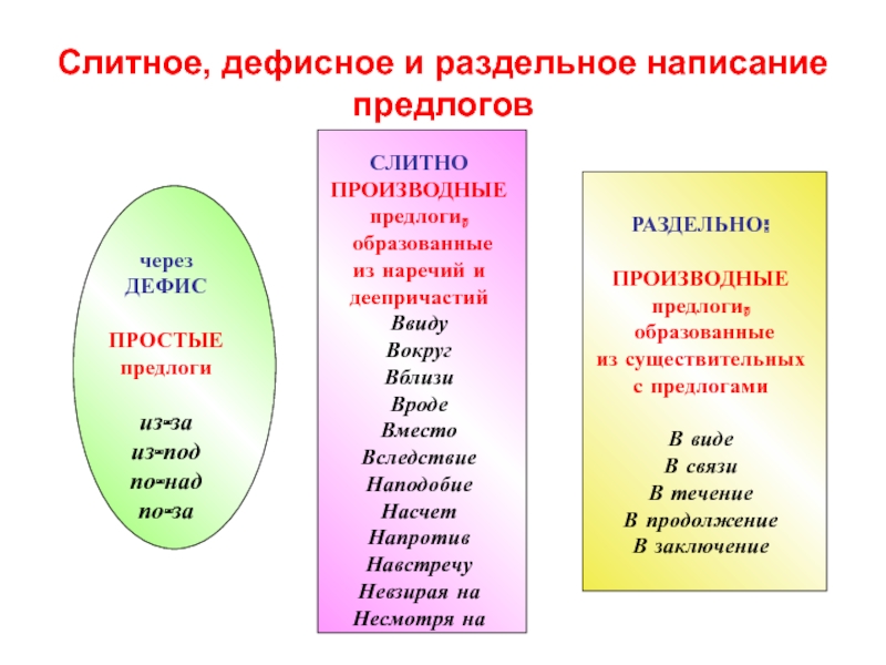 Слитное и раздельное написание презентация