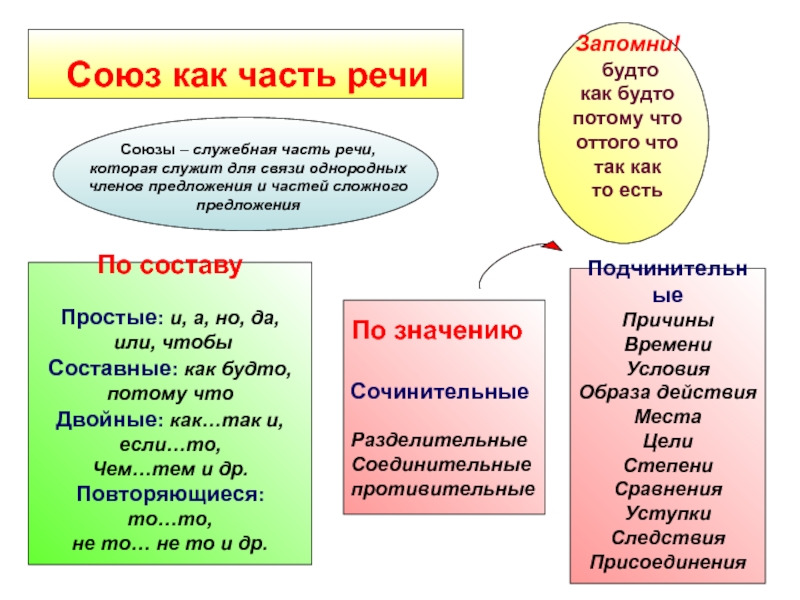 Служебные части речи презентация 7 класс. Союз это служебная часть речи которая. Союз часть речи. Союз как часть. Служебные части речи схема.