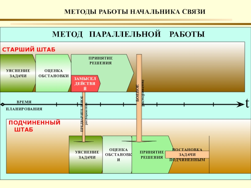 Способ функционирования. Параллельный метод работы командира. Метод параллельной работы. Метод параллельной работы метод. Методика работы руководителя.