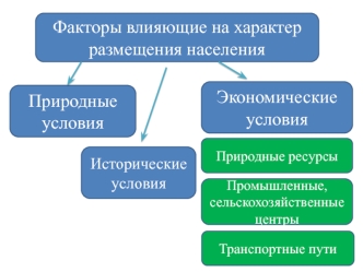 Факторы влияющие на характер размещения населения