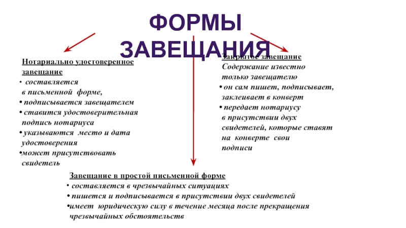 Форма и порядок совершения завещания презентация