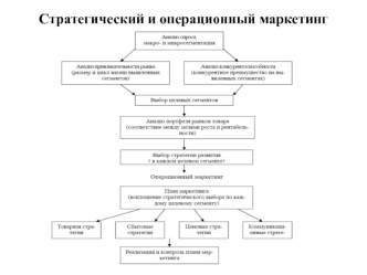 Стратегический и операционный маркетинг