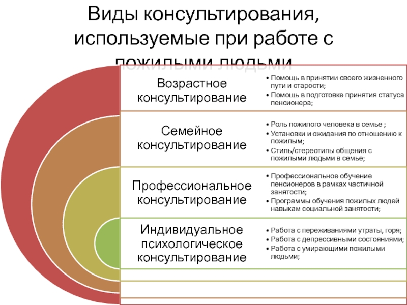 Кратковременные виды консультирования