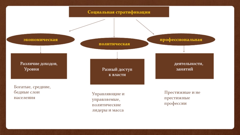 Социально экономическим различия. Социальная стратификация политическая профессиональная и. Социальная стратификация политическая экономическая. Виды социальной стратификации политическая профессиональная и. Социальная, экономическая и профессиональная стратификация.