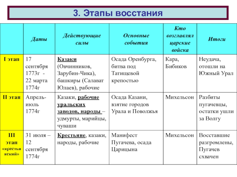 Народные движения 17 века презентация 7 класс торкунов