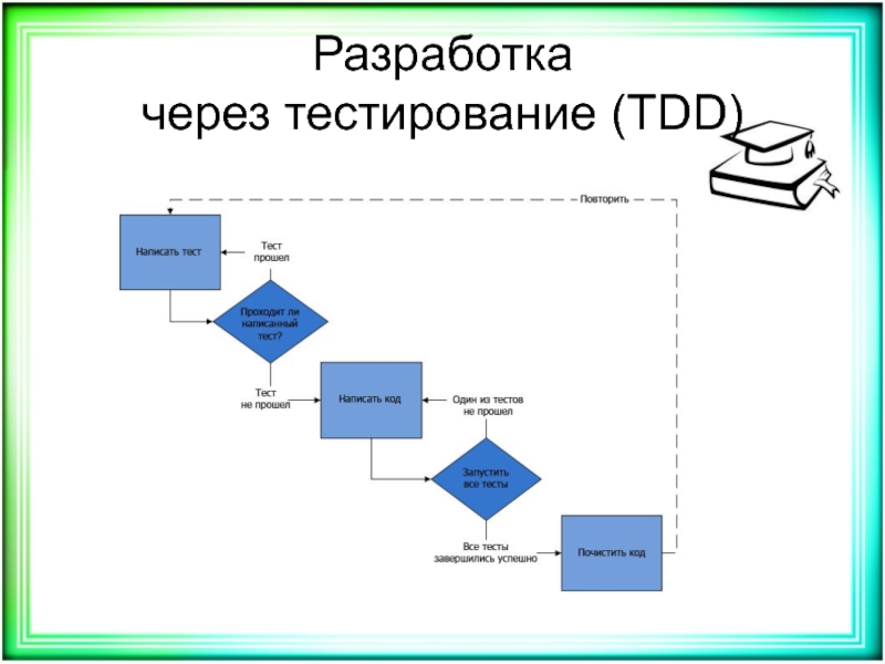 Тдд технологии для дома рутуб. Разработка через тестирование. TDD тестирование. TDD программирование. Модель разработки через тестирование.