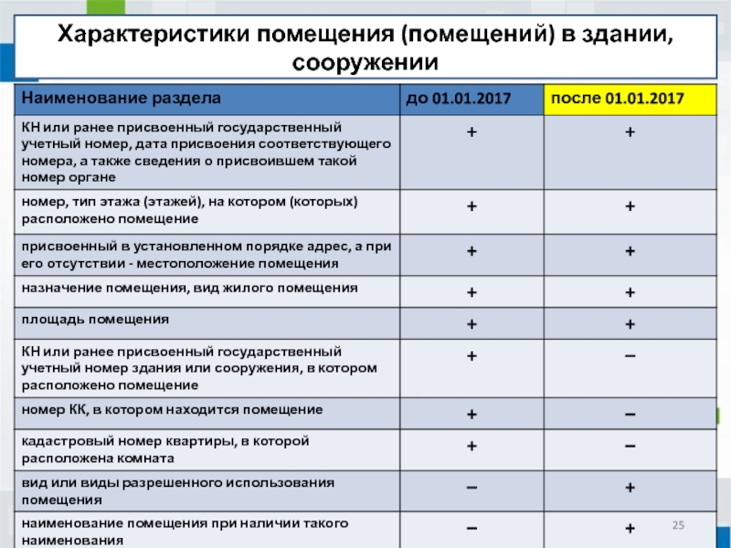 Особенности помещения