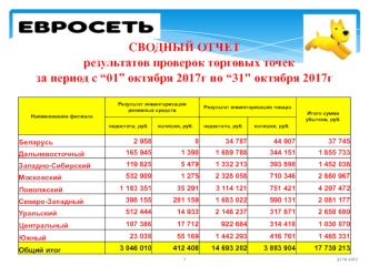 Сводный отчет результатов проверок торговых точек за период с “01” октября 201года по “31