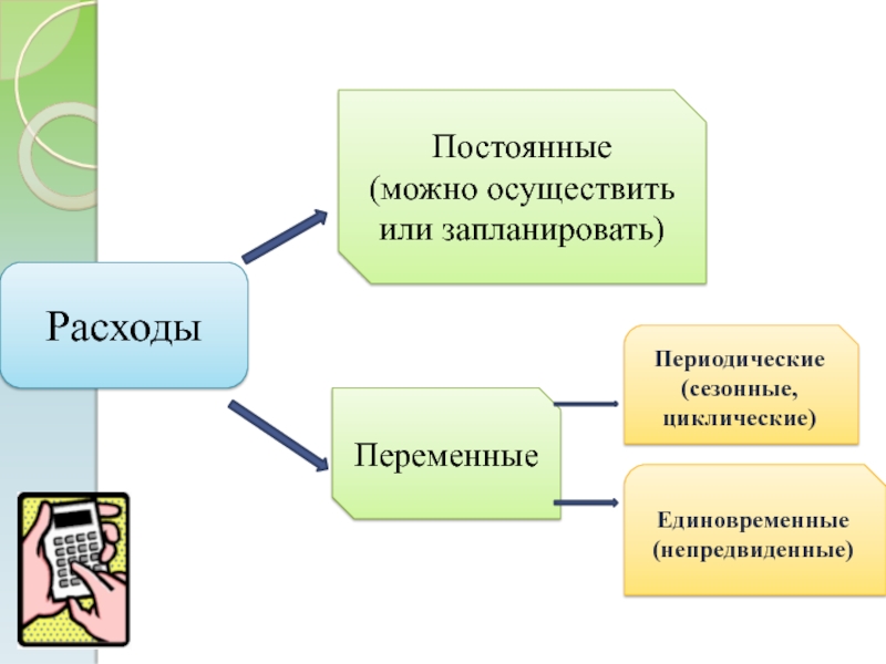 Запланировано или запланированно. Циклические и непредвиденные сезонные непредвиденные. Циклические сезонные единовременные. Презентация планирование бюджета. Расходы семьи циклические сезонные единовременные.