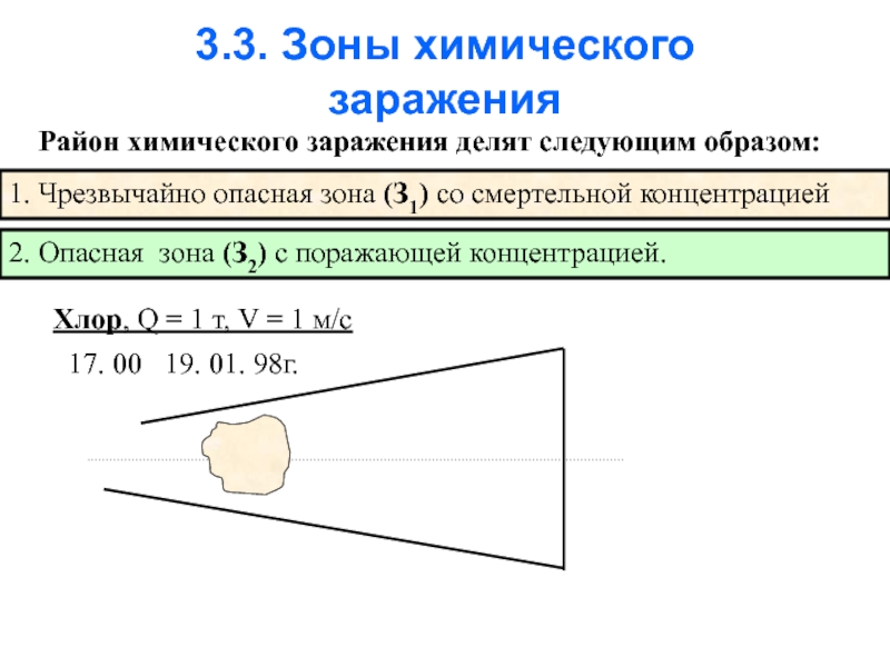 Схема зоны химического заражения