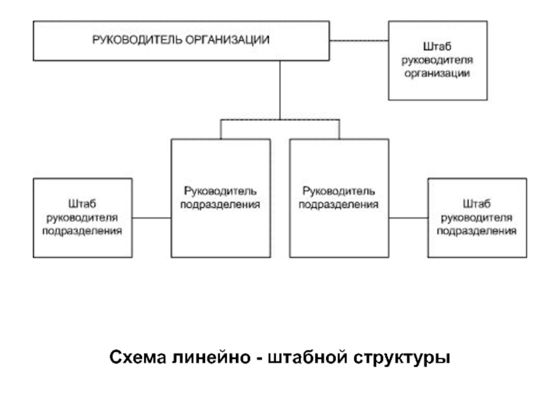 Директор подразделения. Линейная схема процесса. Линейная схема разработки. Линейная схема управления библиотекой. Схемы организационных отношений штабная.