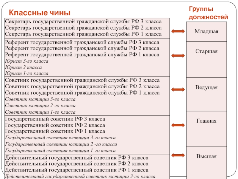 Гражданские классные чины. Чины государственной гражданской службы РФ И звания. Таблица классные чины государственной гражданской службы РФ. Чин советник 3 класса государственной гражданской службы РФ. Чин референт государственной гражданской службы 3 класса.