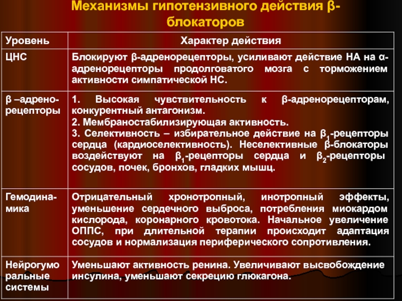 Гипотензивное действие. Механизм гипотензивного действия. Механизм «гипотензивного действия» барбитуратов. Механизм действия гипотензивных средств. Усиление гипотензивного эффекта.