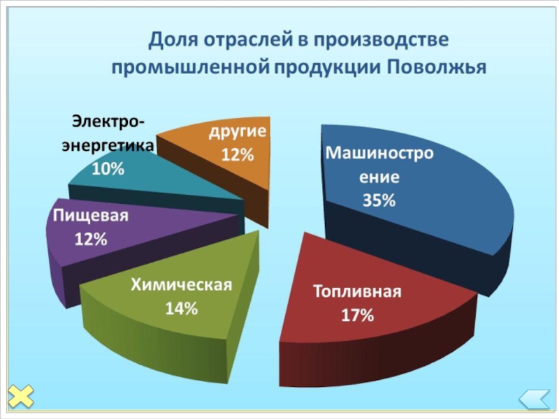 На рисунке показан вклад различных отраслей