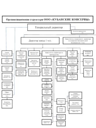 Организационная структура ООО Кубанские консервы