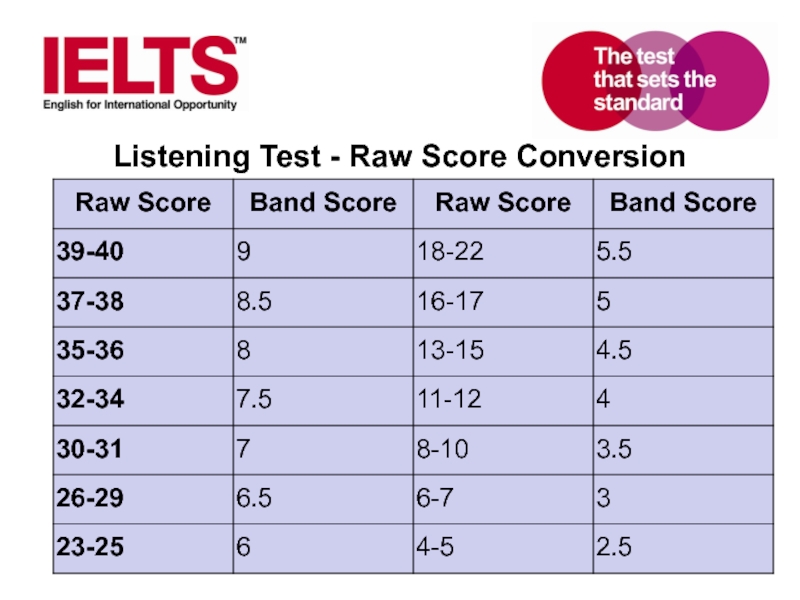 Listening Test - Raw Score Conversion