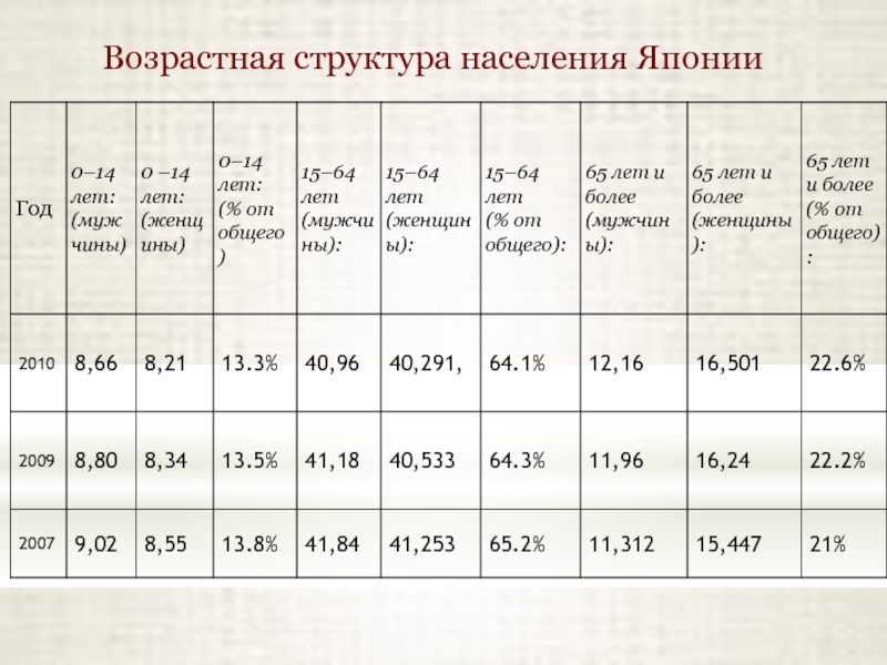 В японии проживает примерно 130 млн человек на диаграмме показан возрастной состав населения японии