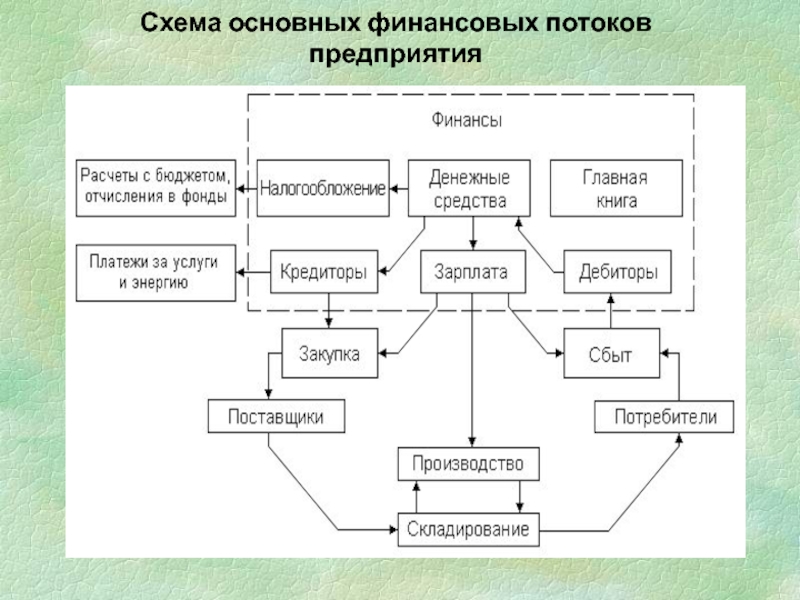 Схема финансовых потоков предприятия информатика - 85 фото