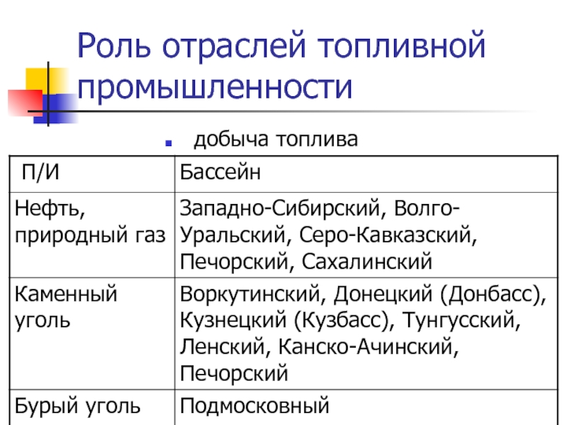 Роль отрасли. Роль топливной промышленности. Плюсы и минусы топливной промышленности. Достоинства и недостатки топливно промышленности.