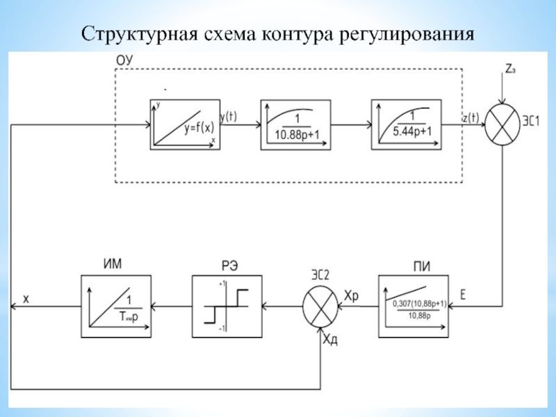 Контур схема. Структурная схема контура регулирования пекарной печи. Структурная схема устройства разгрузки генераторов. Структурная схема системы автоматического регулирования. Структурная схема контура регулирования.