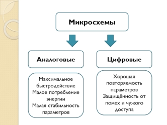 Аналоговые, цифровые микросхемы