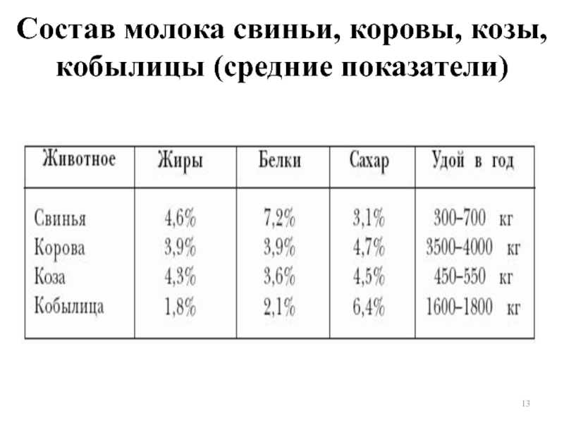 Состав молока. Химический состав молока свиней. Состав молока свиноматки. Состав молока коровы и козы. Сравнение коровьего молока и свиноматки.