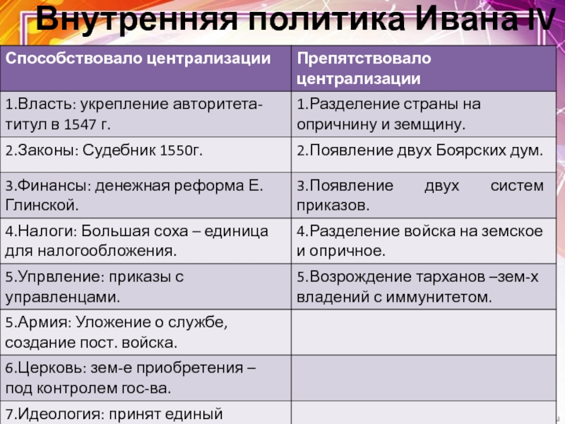 Краткий пересказ параграфа внешняя политика ивана 4. Внутренняя политика Ивана 4. Внутренняя политика Ива. Внутренняя и внешняя политика Ивана IV.. Внутренняя политика Ивана 4 таблица.