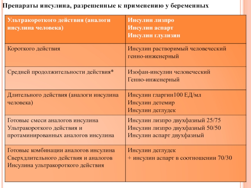 Разрешенные средства. Препараты инсулина при беременности. Инсулины разрешенные при беременности. Аналог инсулина сверхдлительного действия. Препараты инсулина сверхдлительного действия.