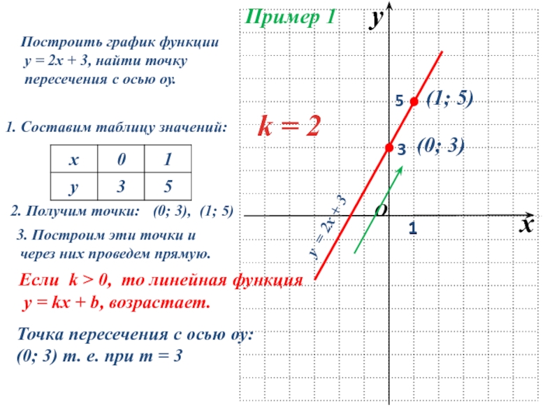 Как составить график линейной функции