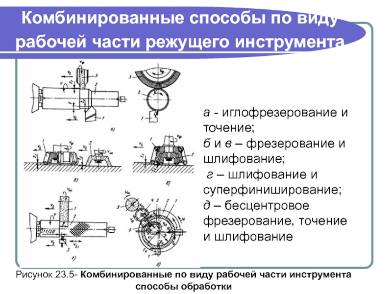 Способы б. Точение сверление фрезерование строгание долбление шлифование. Комбинированные методы обработки. Комбинированные методы механической обработки. Комбинированные методы обработки материалов.